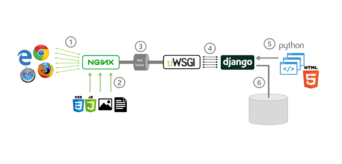 Setup Django behind uWSGI and NGINX on CentOS 7