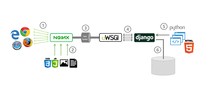 Django behind uWSGI and NGINX