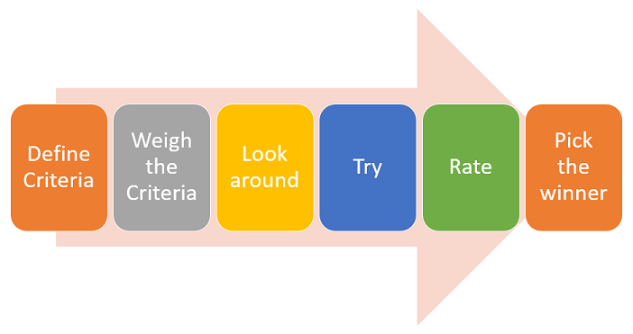 How to Choose the Best Testing Tool for Automated Testing